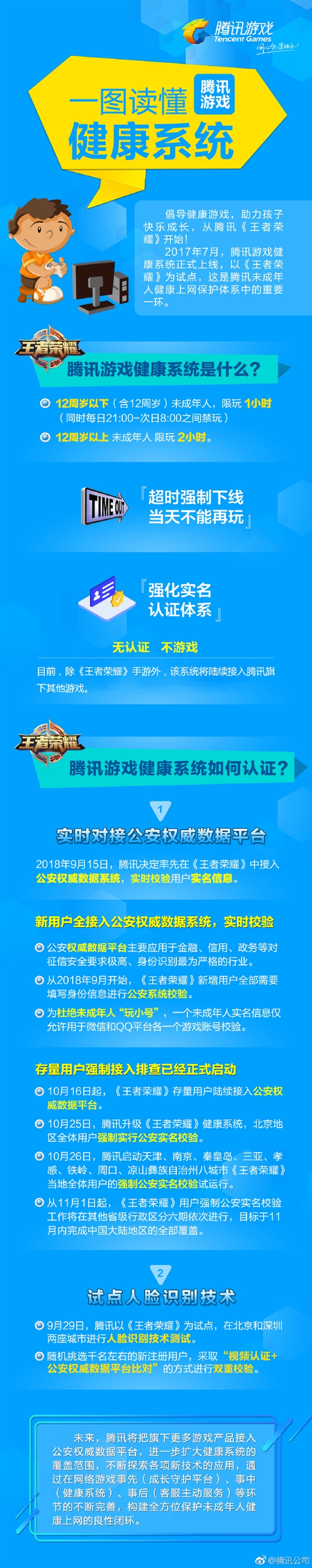 《王者荣耀》后 腾讯全线游戏产品将启用健康系统