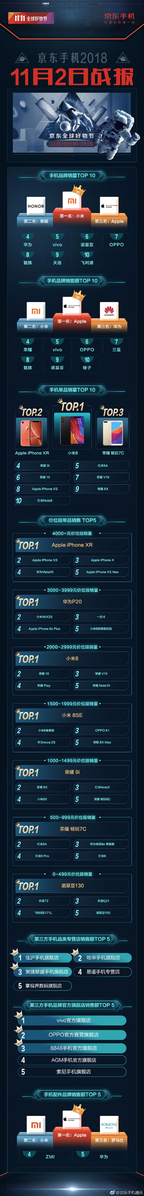 京东手机11月2日战报：小米8最畅销 iPhone XR 4000元以上称王