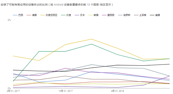 谷歌发安全报告：安卓系统版本越新越安全