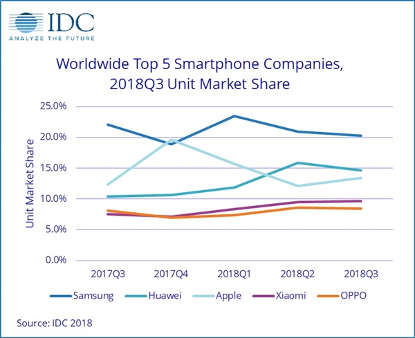 2018年Q3全球手机出货量下降6%：华为、小米逆势大增