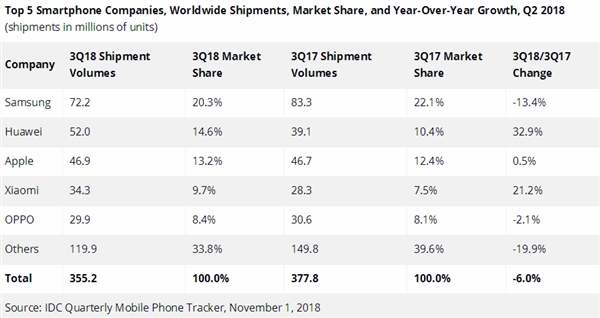 2018年Q3全球手机出货量下降6%：华为、小米逆势大增