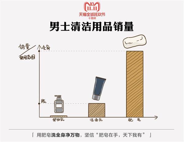 天猫双11发布《中国男性好色报告》：95后买彩妆 80后在养发