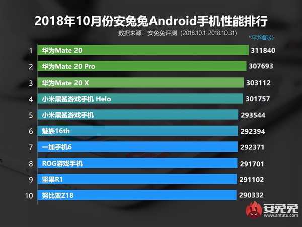 安兔兔10月份安卓手机性能排行出炉：麒麟980机型超越骁龙845机型