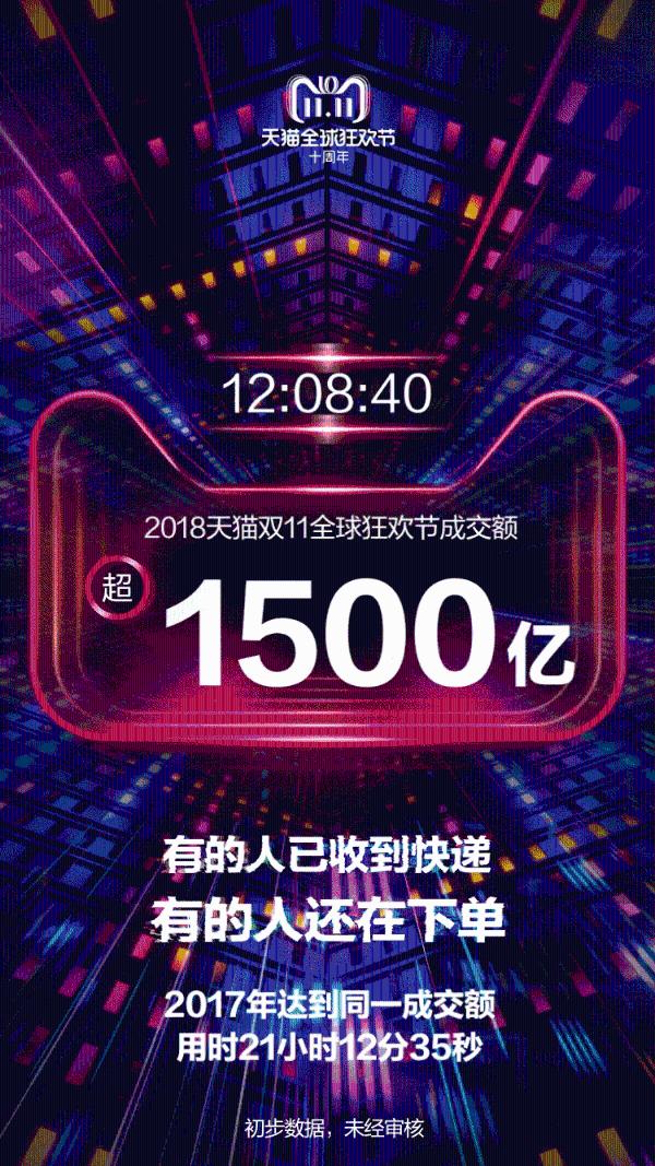 12小时08分40秒！天猫双11交易额破1500亿