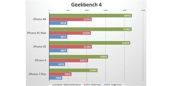 iPhone XR性能测试：不比iPhone XS差