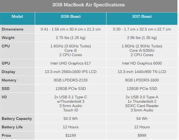 2018款新MacBook Air处理器确认为i5-8201Y：功耗仅7瓦