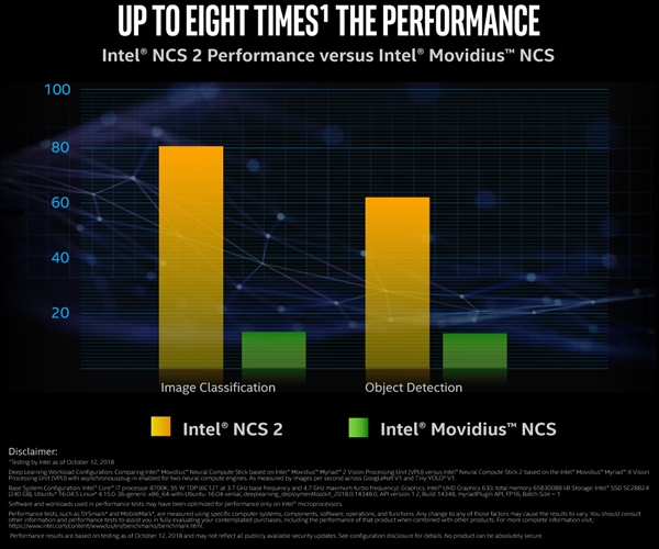 Intel发布二代神经计算棒：16核心VPU 性能增8倍