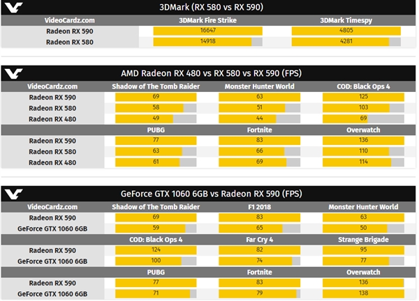 压制GTX 1066！AMD RX 590官方价格/游戏性能曝光