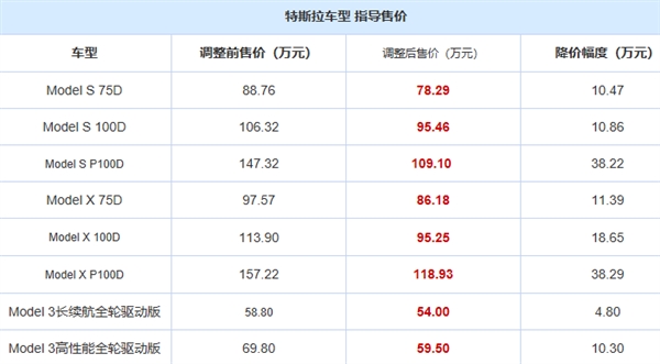 一个月不到 特斯拉再次降价：Model X跌破80万