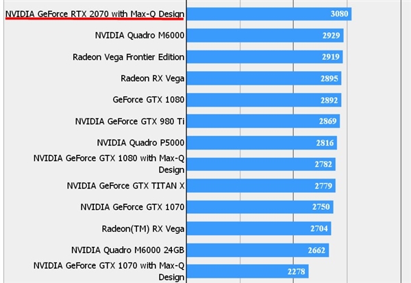 RTX 2070 Max-Q移动版性能曝光：超越RX Vega 64