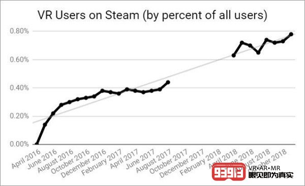 Valve调查显示11月Steam VR活跃用户达到70万
