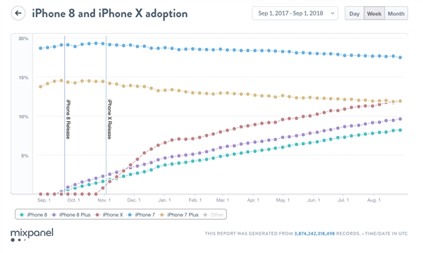 数据显示iPhone XS/Max/XR采用率欠佳：明显不如上代机型
