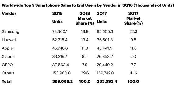 统计机构Gartner发布三季度手机销量：华为/小米拉动全球增长