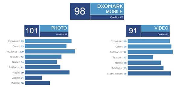 一加6T DxOMark拍照评分出炉：98分略输小米8