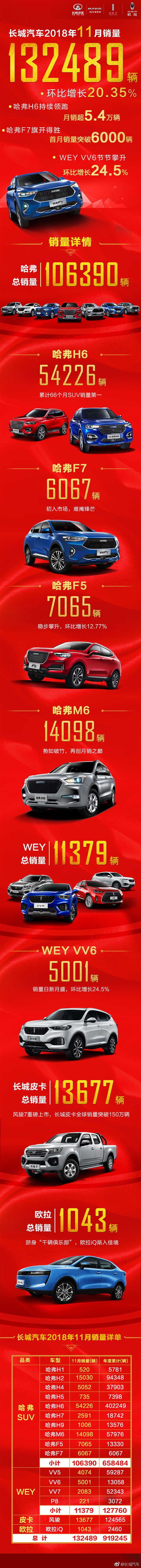 长城汽车公布11月销量：超13万辆哈弗H6占近一半