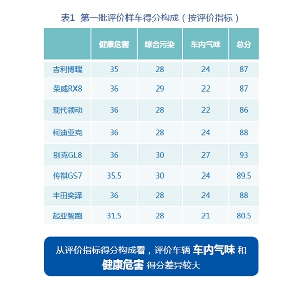 中汽研发布首批中国汽车健康指数 仅1车获5星好评