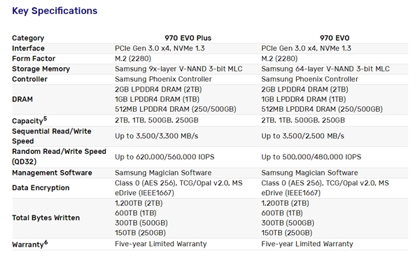 三星发布970 EVO Plus M.2 SSD：9x层堆叠 随机写入暴涨57％
