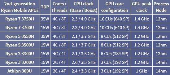 对标8代i7：AMD发布六款锐龙3000笔记本处理器！速龙/A系也来了
