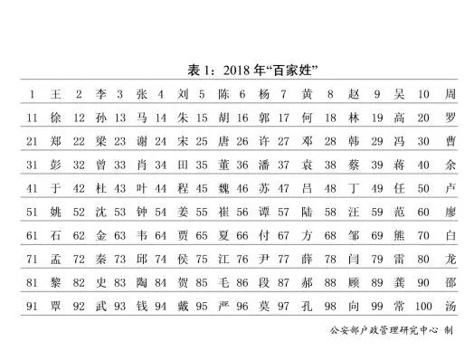 2018年全国姓名报告发布：王姓、李姓仅差61万人