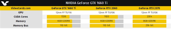 GTX 1660 Ti规格曝光：1536个流处理器 砍掉光线追踪