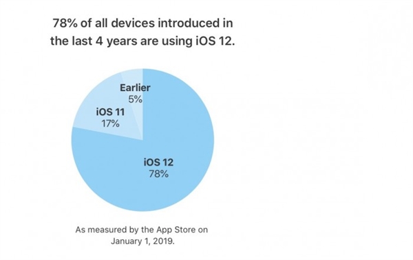 iOS 13将至！苹果公布iOS 12更新率：老设备升级热情高涨