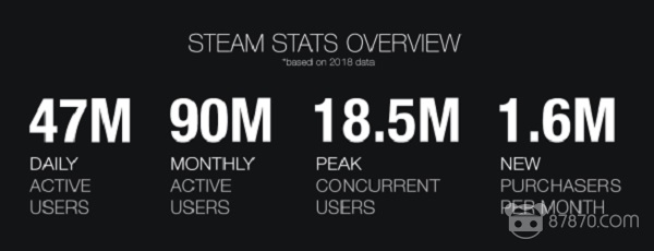 【8点7分】苹果将于今年发布三款新设备：后置三摄并显著优化AR性能 Steam月活跃用户达9000万