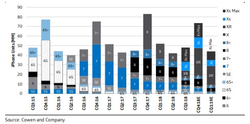 iPhone销量并未受禁售令影响：去年Q4预计发货7350万部