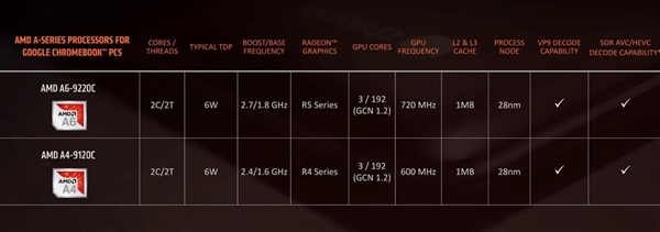 对标8代i7：AMD发布六款锐龙3000笔记本处理器！速龙/A系也来了