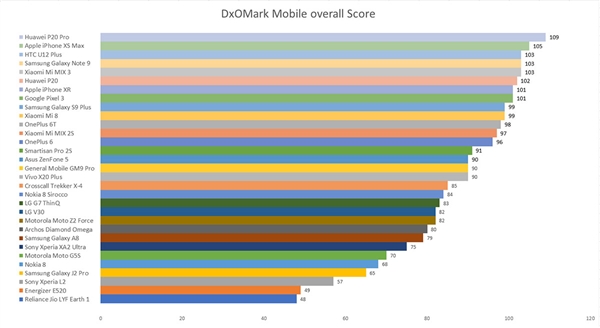 DxOMark 2018年回顾：31款手机拍照详细排名出炉！