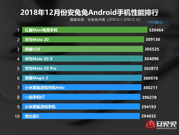 安兔兔2018年12月安卓手机性能榜：红魔Mars超华为Mate 20夺冠