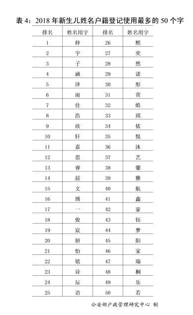 2018年全国姓名报告发布：王姓、李姓仅差61万人