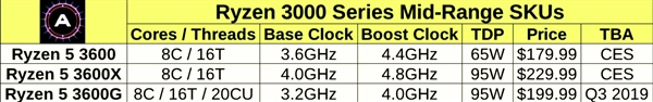 多核小胜i9-9900K：AMD在CES首秀的7nm Zen2只是65W锐龙5？