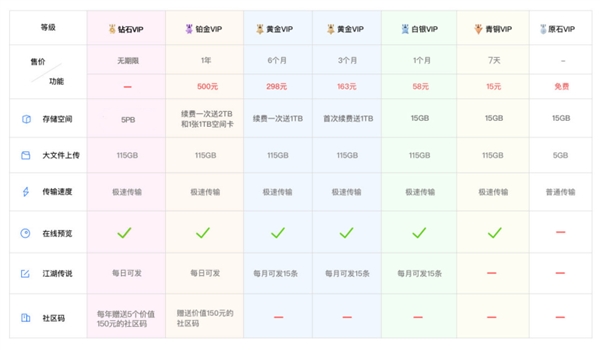 115网盘升级为“115个人”：界面大变/七种VIP