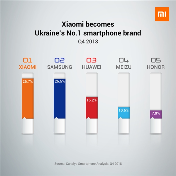 小米手机欧洲高歌猛进：乌克兰第一 西欧暴增415.1％