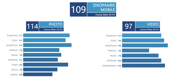三星S10 Plus相机DxOMark评分战平P20 Pro：自拍跃居第一