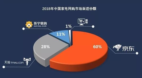 《2018家电网购分析报告》出炉：京东独占六成