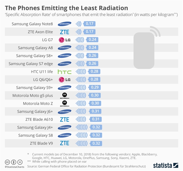德国发布手机辐射榜单：小米A1最高 三星Note 8最低