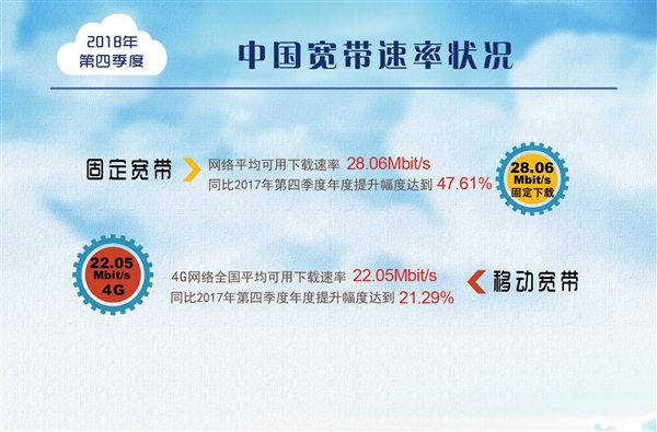 一年提升47.6%！我国宽带平均网速出炉：你家多少？