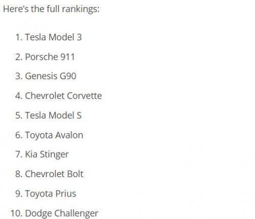 美国《消费者报告》：特斯拉Model 3获评最满意汽车 保时捷911第二