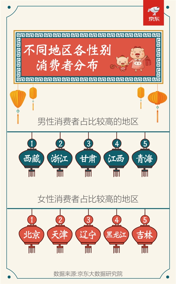 京东春节数据：今年过年 教辅书/转运珠卖火了
