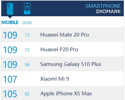 三星S10 Plus相机DxOMark评分战平P20 Pro：自拍跃居第一