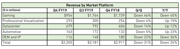 NVIDIA坦承RTX 2070/2080价高致销量未达预期：今年看好游戏本