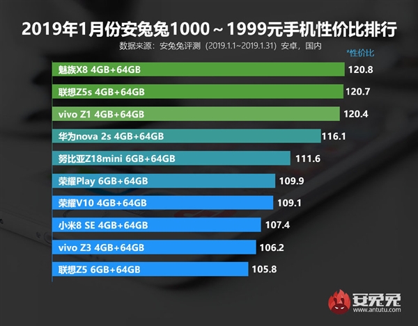 安兔兔1月性价比排行：红米Note 7千元制霸 黑鲨Helo 3K+夺冠