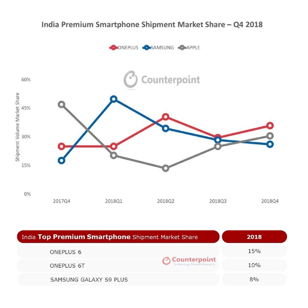 超越苹果/三星 一加2018年连续三季度在印度高端市场排名第一