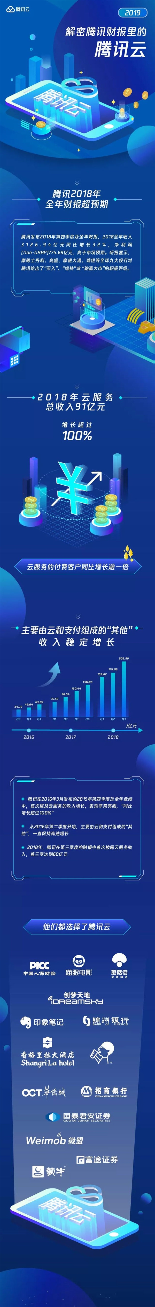 腾讯云2018全年营收91亿增长超100%：超过一半游戏公司使用