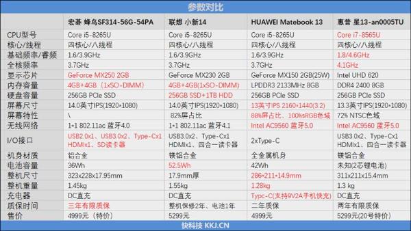 1,处理器:惠普 星13-an0005tu