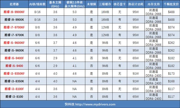 Intel无核显家族再添一员：i9-9900F首次现身