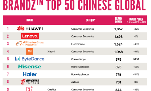 海信成2018年度增长最快的中国家电出海品牌