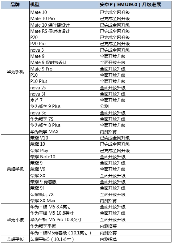 华为6款机型升级EMUI9.0：有你的手机吗？