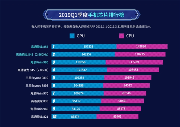 鲁大师q1手机芯片,流畅度排行榜:麒麟980输给满血骁龙